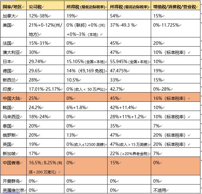 開曼公司詳細分解